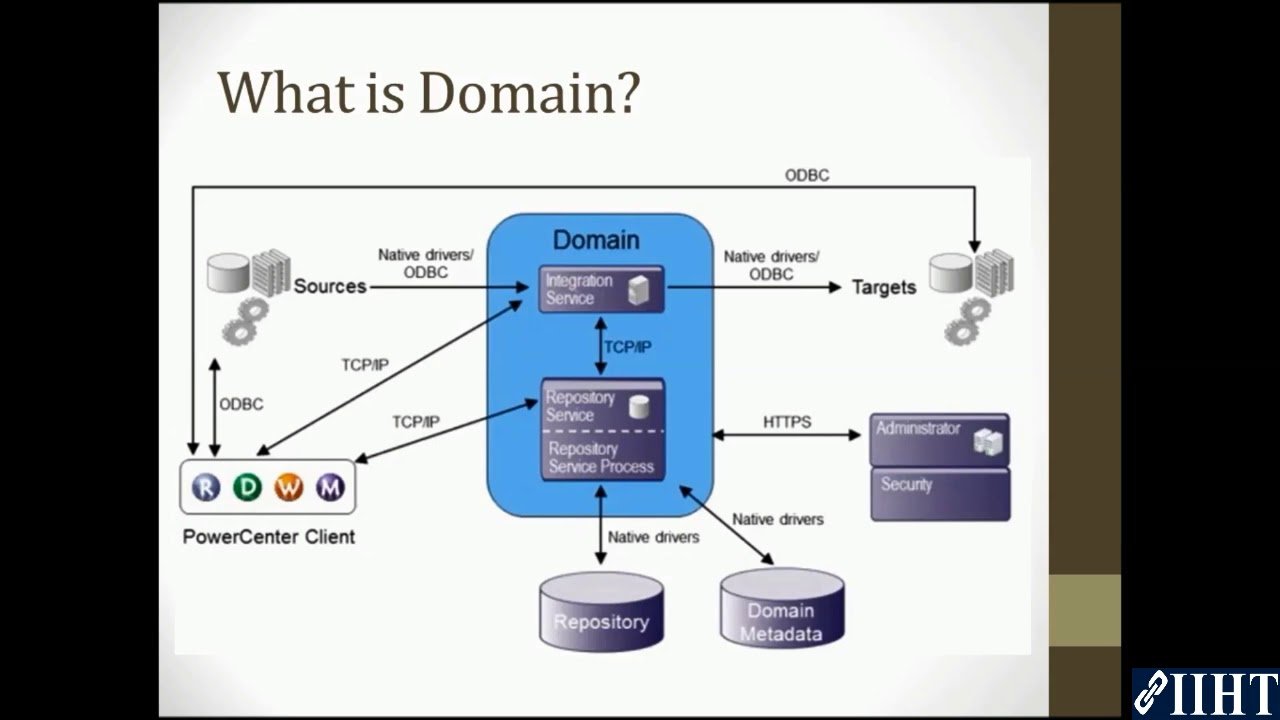 021 What is domain
