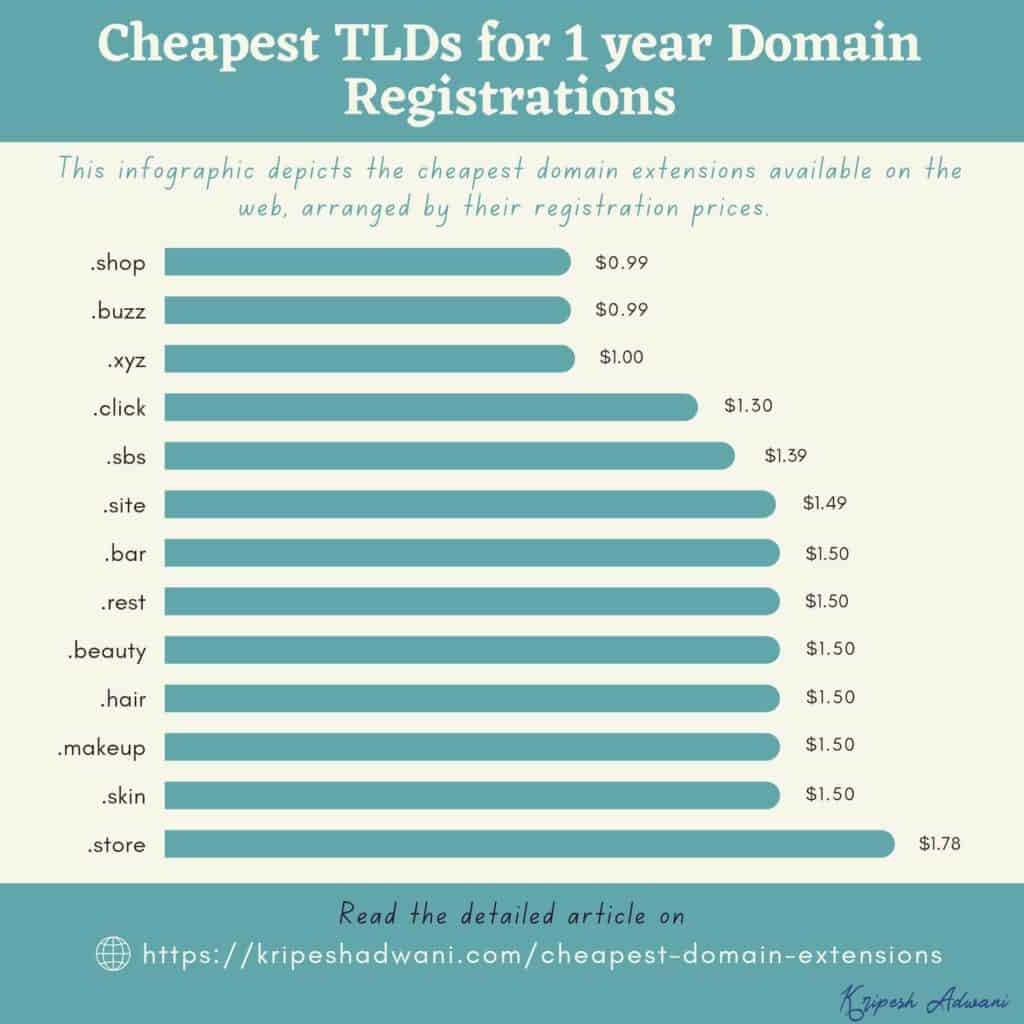31+ Cheapest Domain Extensions (2022)