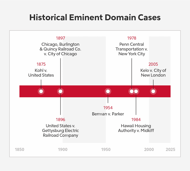 6 Eminent Domain Examples