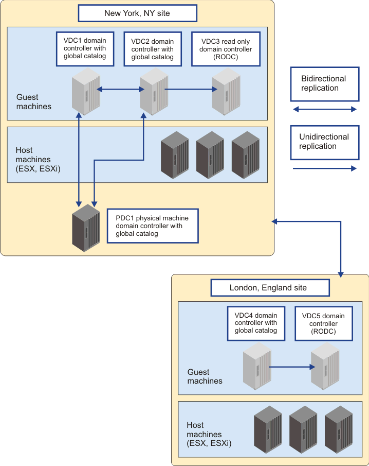Active Directory domain controller protection scenario
