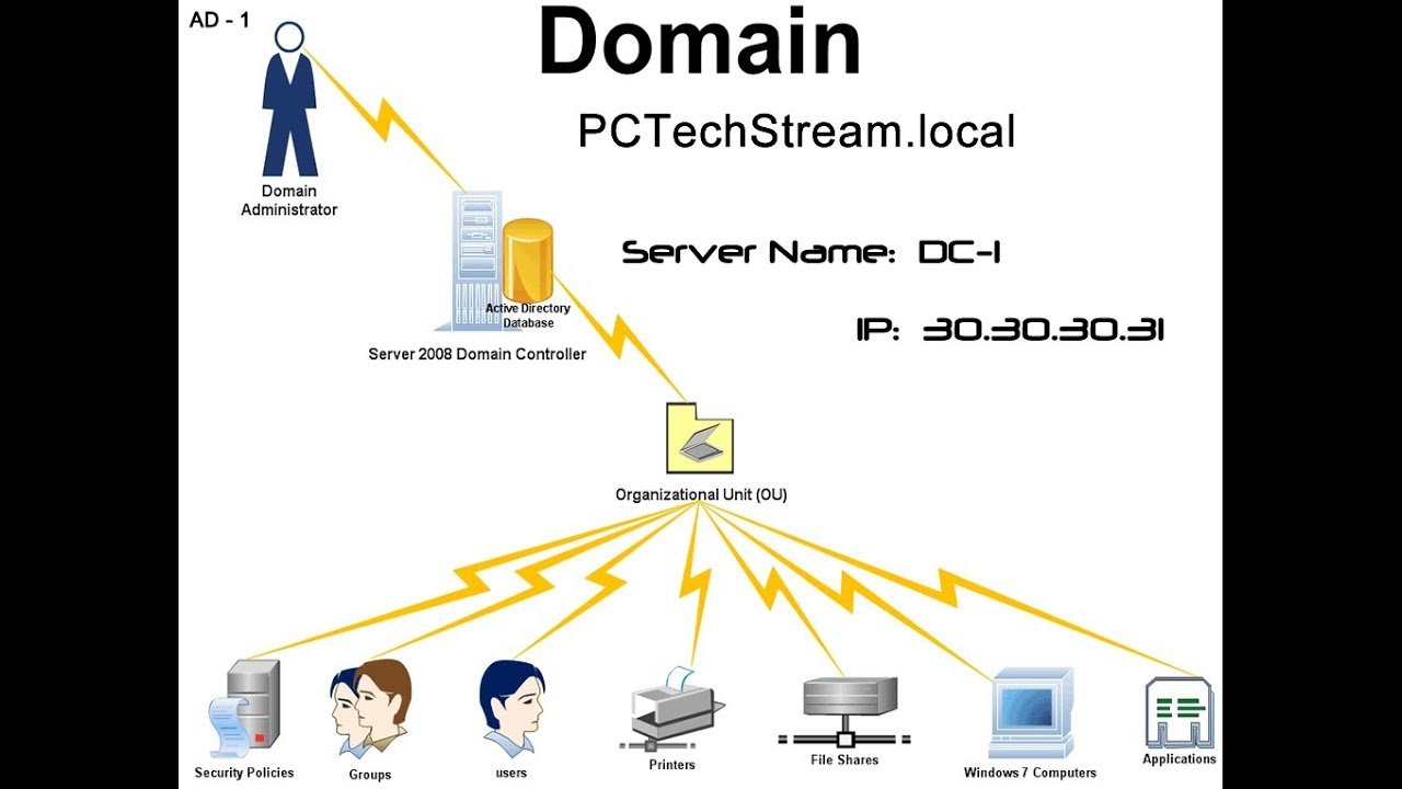 Объект домена. Домен Active Directory. Сервер Active Directory. Структура Active Directory. Контроллер домена Active Directory.