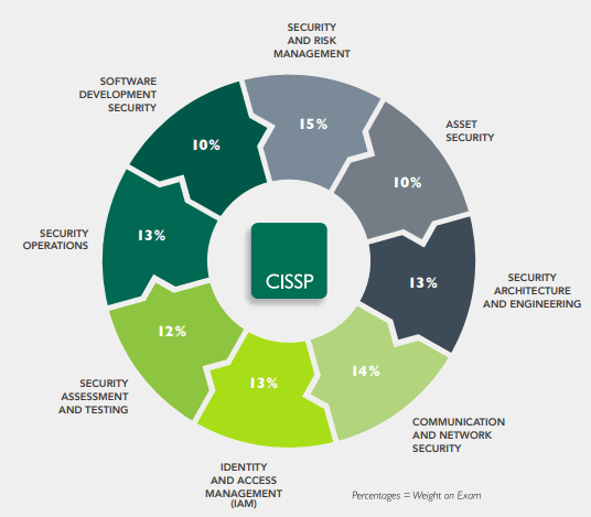 All About the CISSP