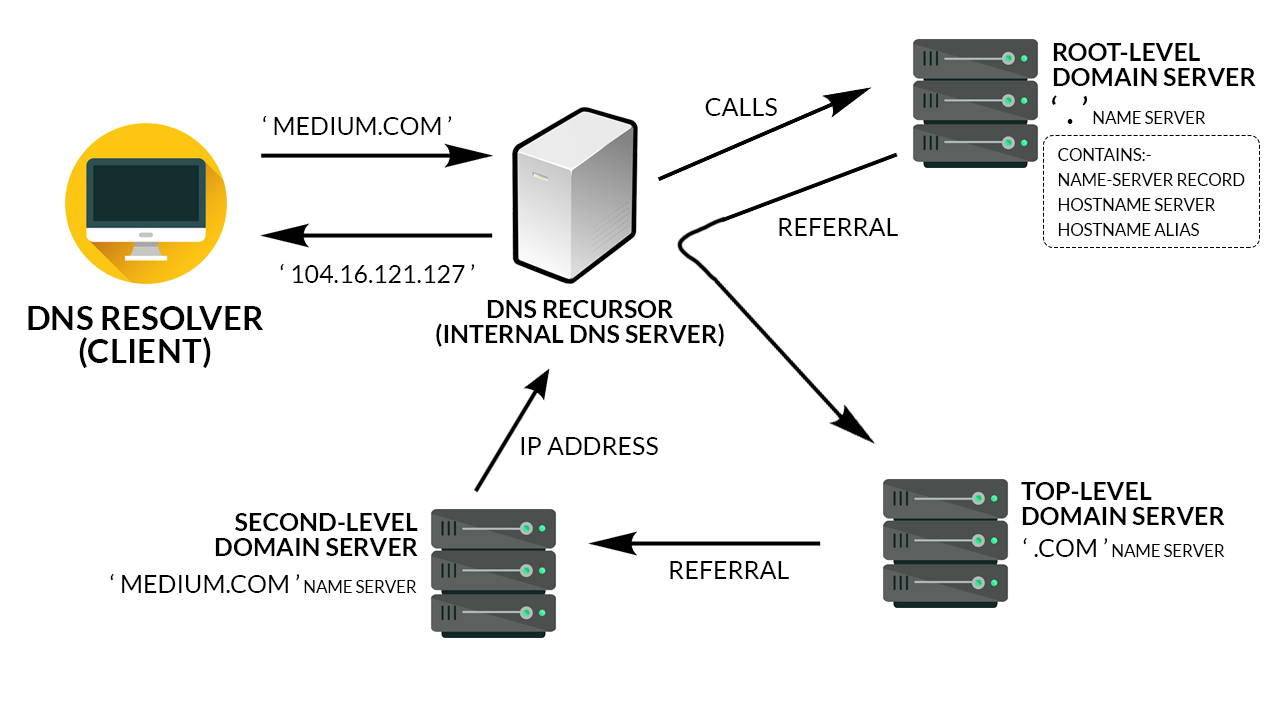 An introduction to HTTP: Domain Name System servers