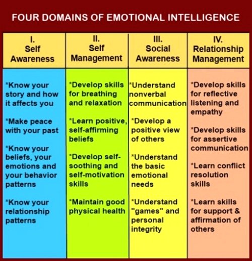 Assertiveness Training With Emotional Intelligence