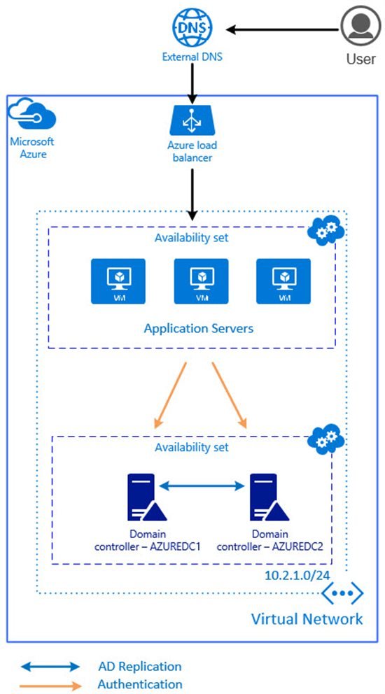 Azure Resource Manager: Create and configure new Active ...