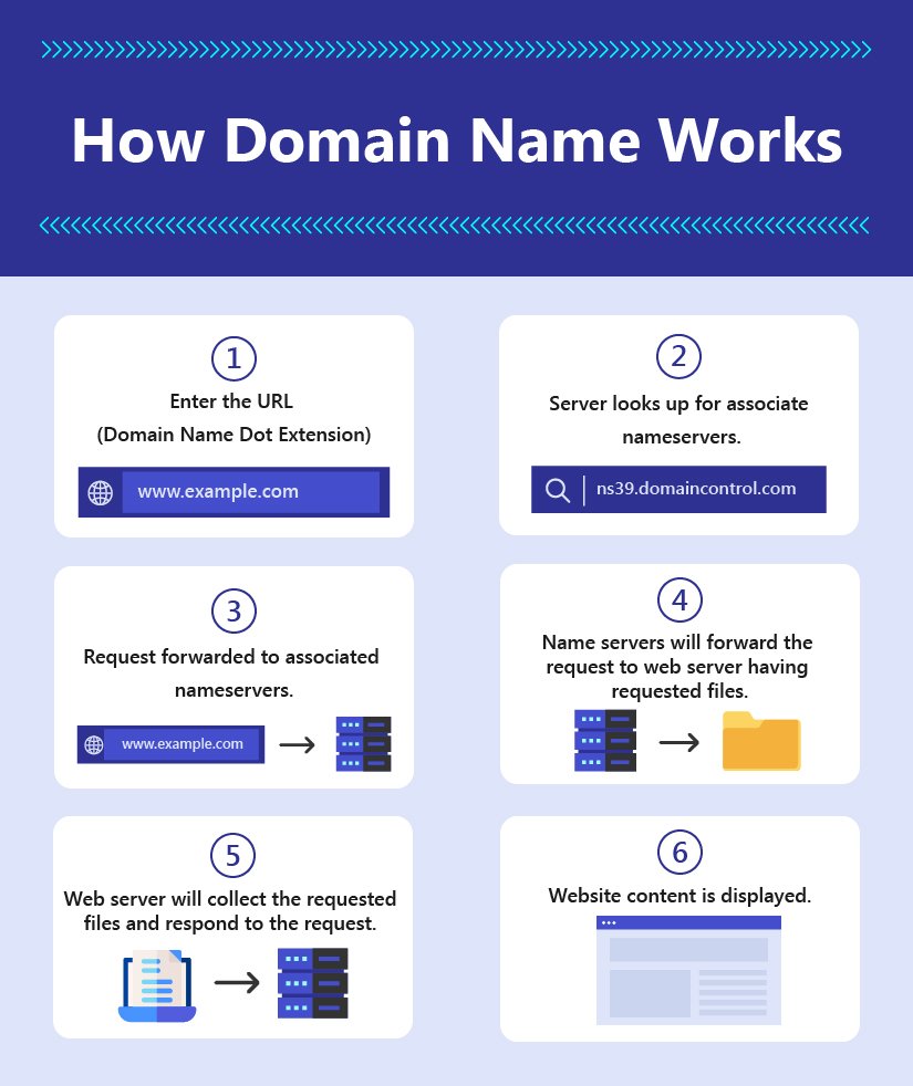 Beginners Tutorial: What is a Domain Name and How they Works ...