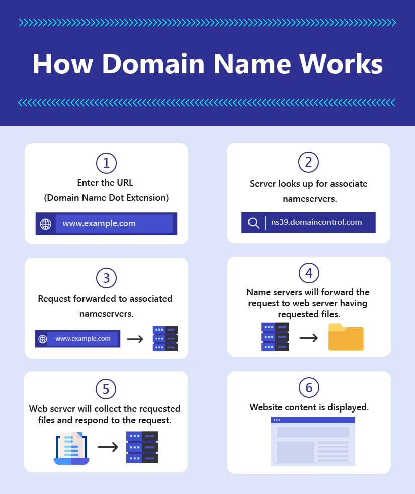 Beginners Tutorial: What is a Domain Name &  How They Work?