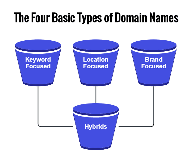 Choosing A Domain Name For Your New Parts Ecommerce Site