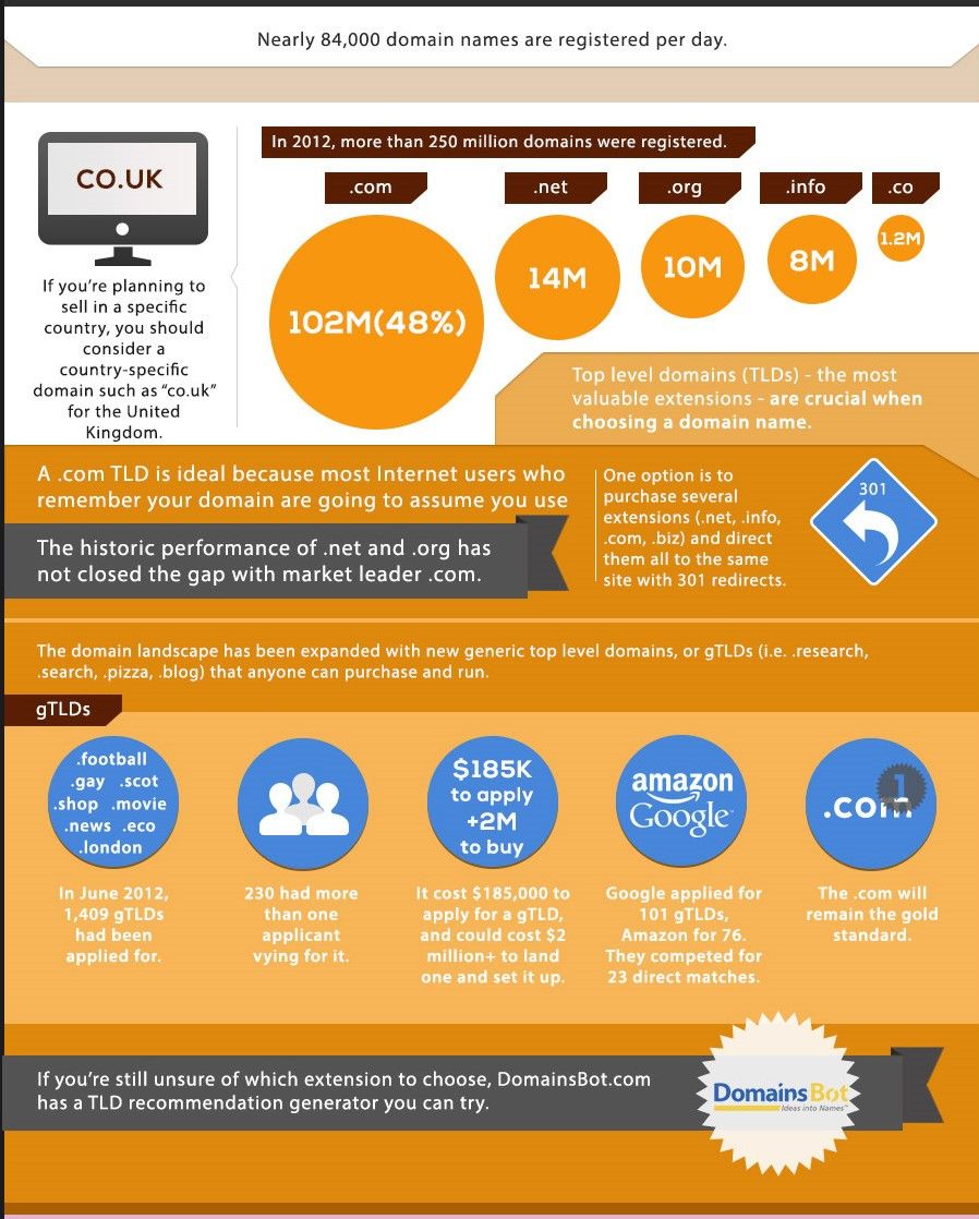 Choosing Right Domain Extensions  Some Interesting Facts!