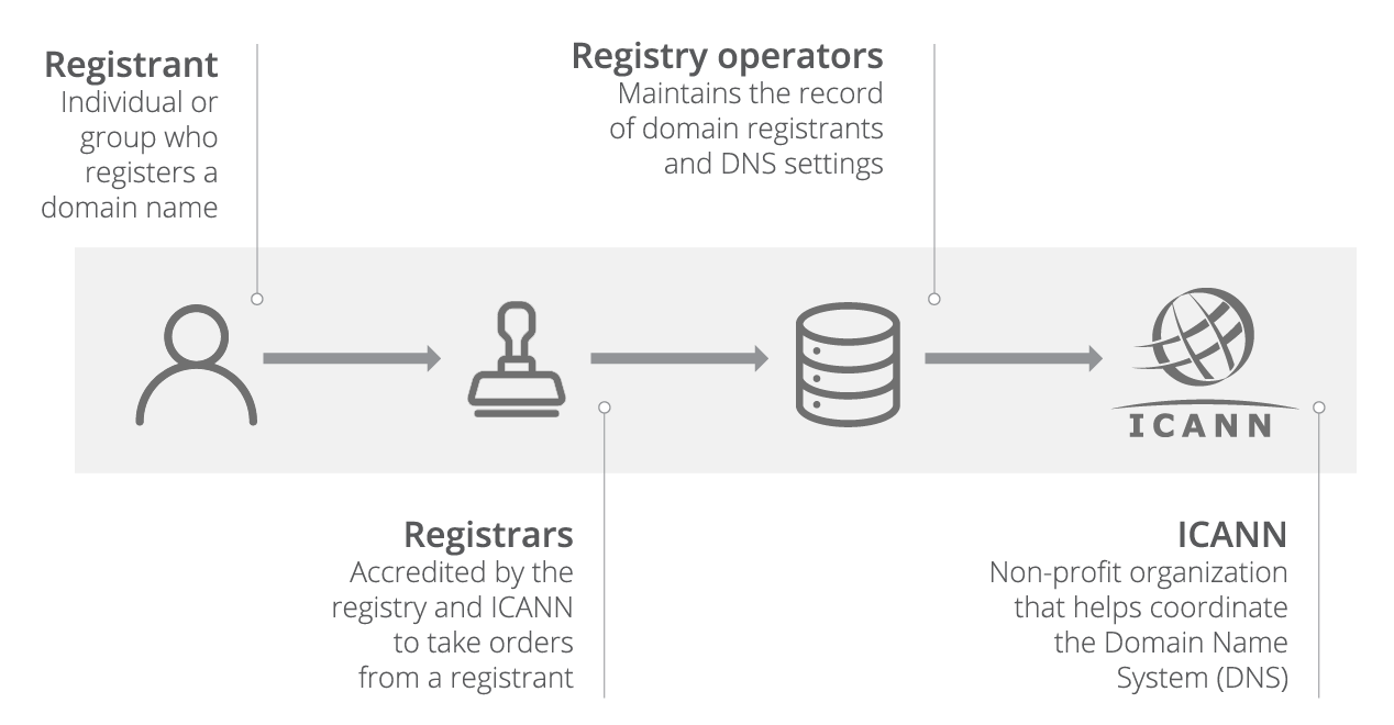 Cloudflare Registrar: what happens when you register a domain?