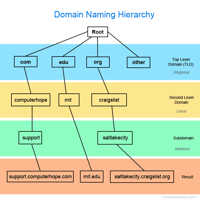 Computer dictionary definition for what DNS (Domain Name System) means ...