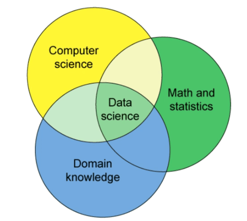 Data Science Domains  Stephane Andre