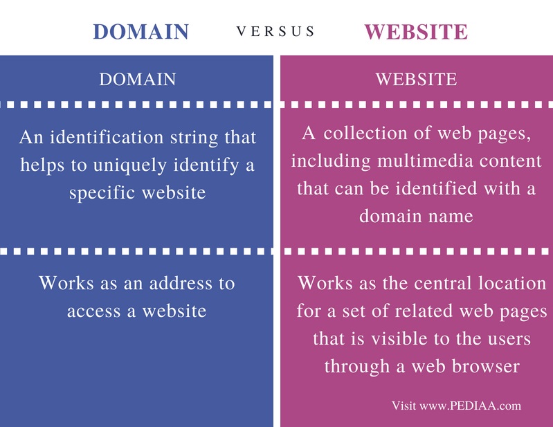 Difference Between Domain and Website