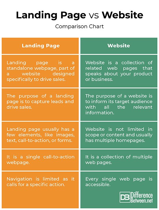 Difference Between Landing Page and Website