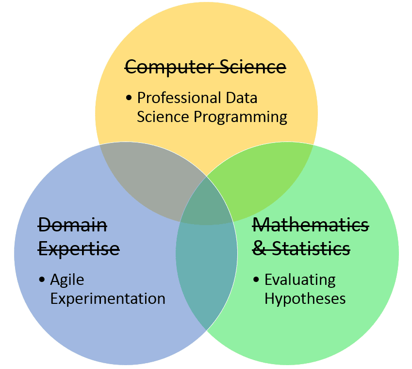 Domain Knowledge Data Science