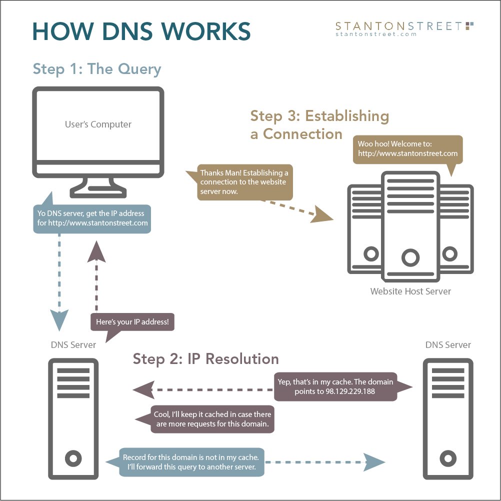 Domain Name Registration, DNS &  Hosting