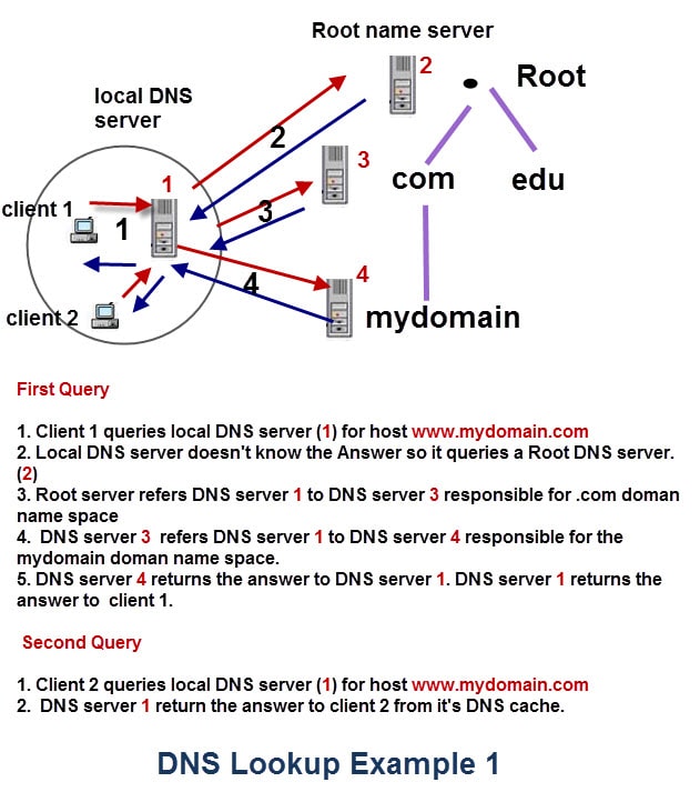 Domain Name Server Program In Java
