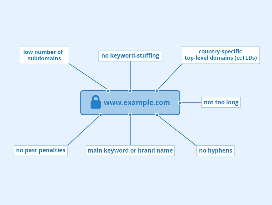 Domain Name System all information about and the Use of DNS