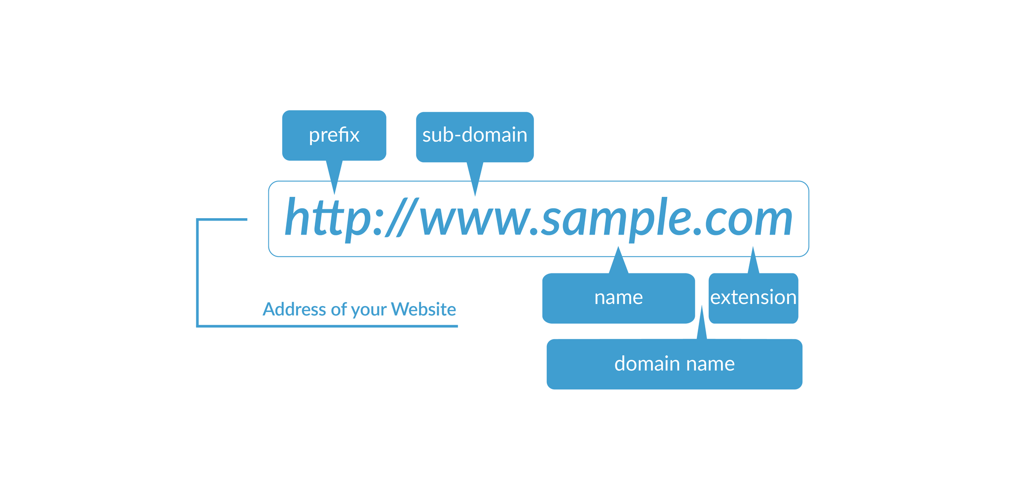 Domain Name Url Consists Two Parts