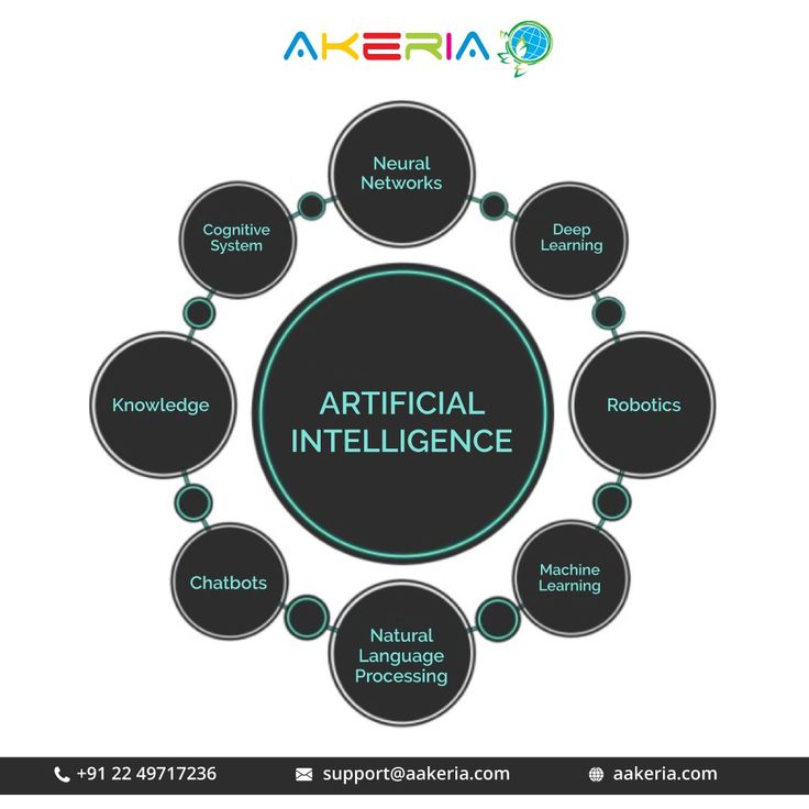 Domains of Artificial intelligence in 2020