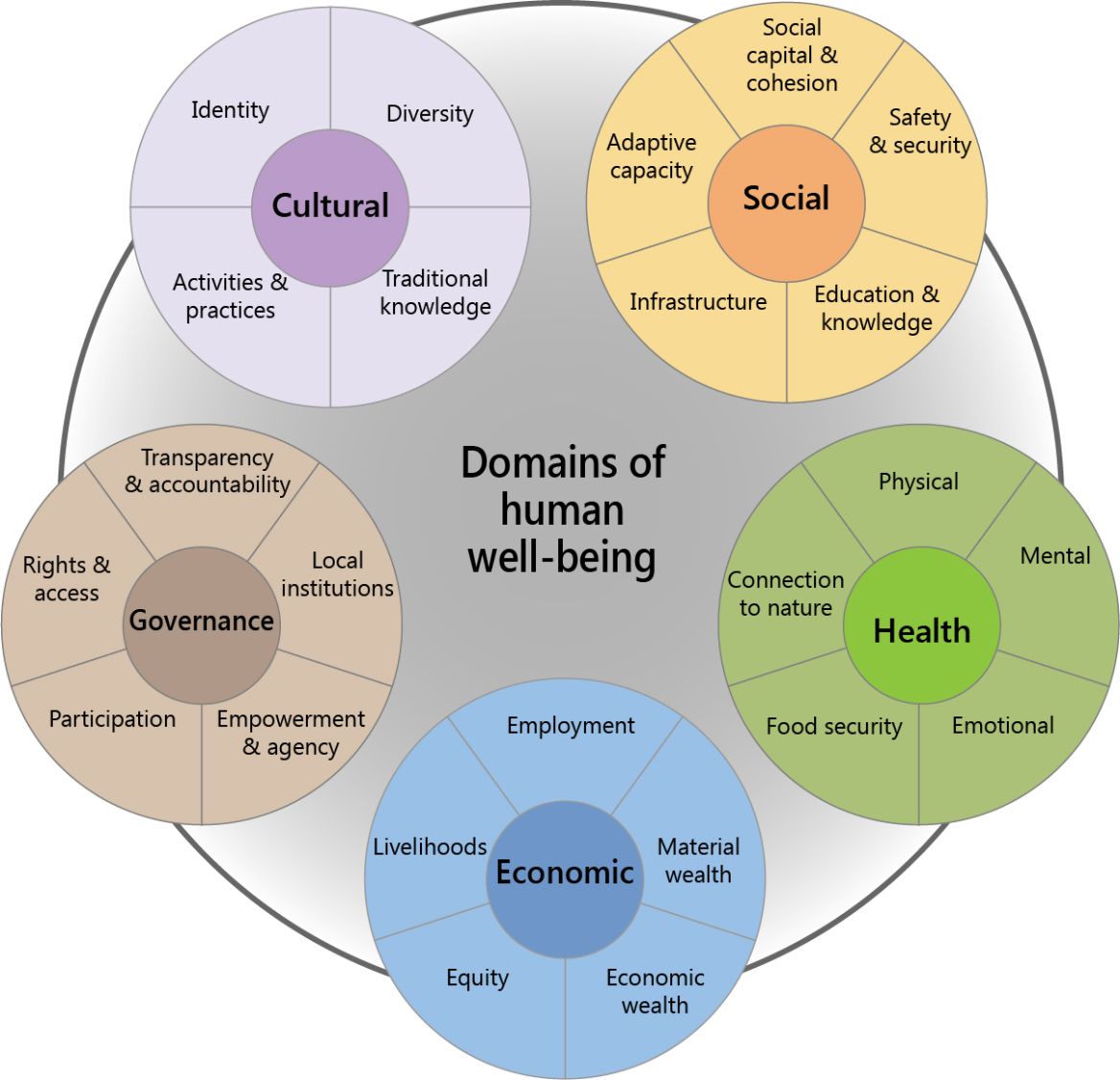 Domains Of Quality Of Life According To Who