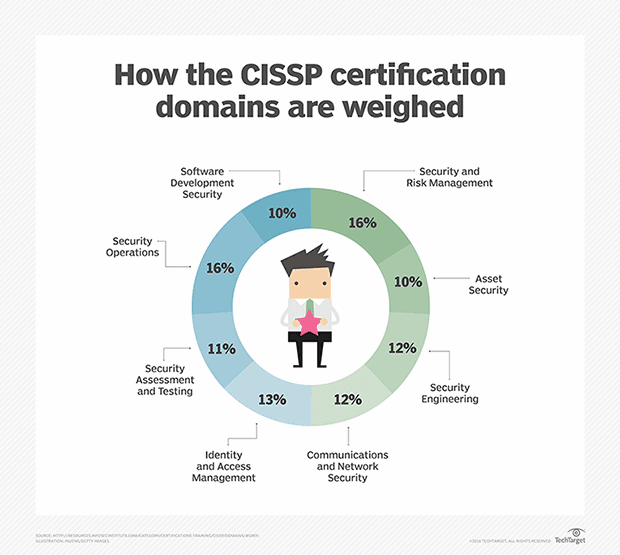 Eight Domains Of The Cissp Common Body Of Knowledge Cbk