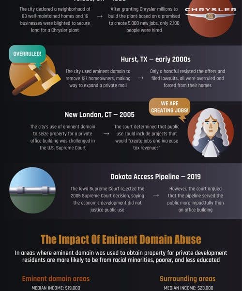 Eminent Domain Explained [Infographic]