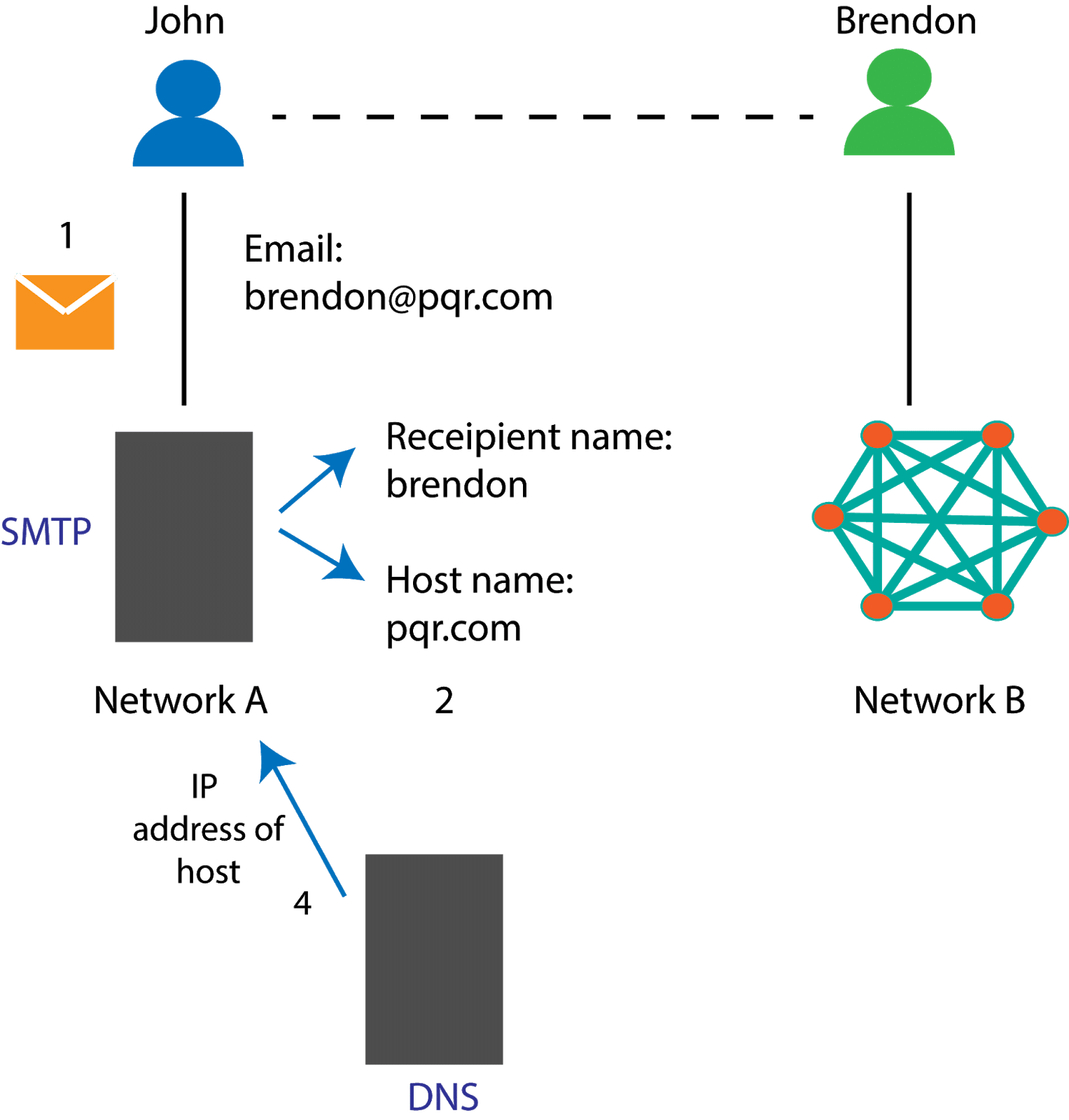 How emails are sent [the action of the SMTP servers]