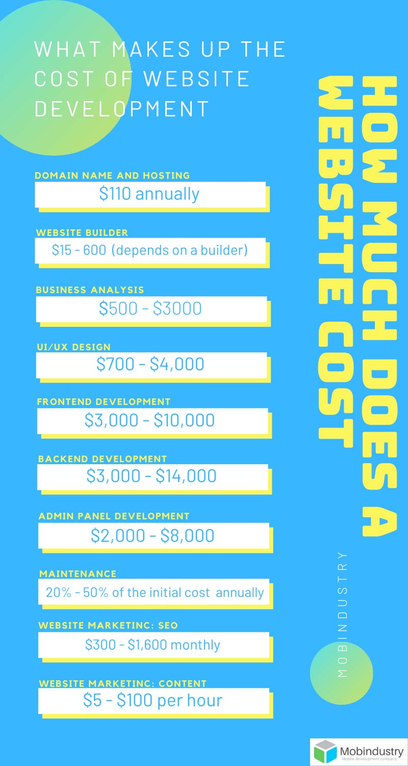 How much does a website cost: full breakdown