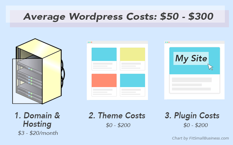 How Much Does WordPress Cost: Pricing Estimates for a ...