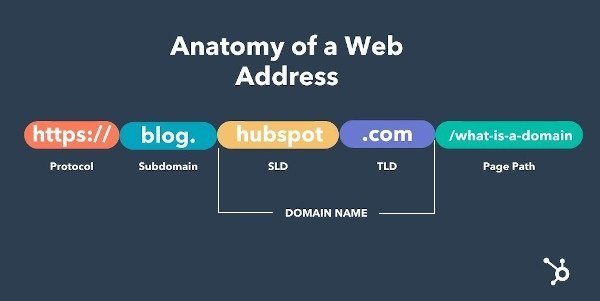 How to Buy a Web Address
