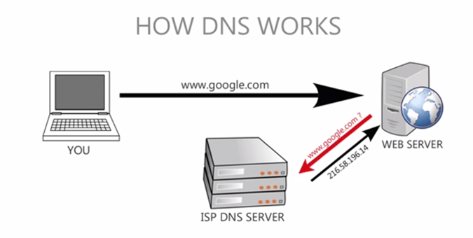 How to change DNS Server in Windows