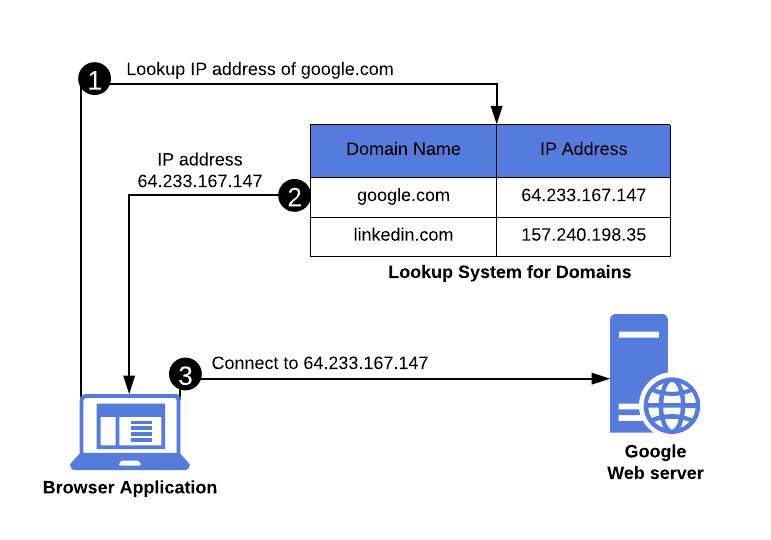 Introduction to the Domain Name System (DNS)
