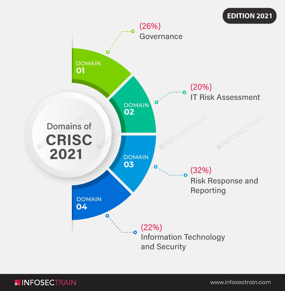 ISACA CRISC Domain 2: IT Risk Assessment