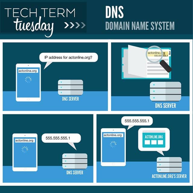 June 23, 1983: First successful test of the Domain Name System (DNS ...