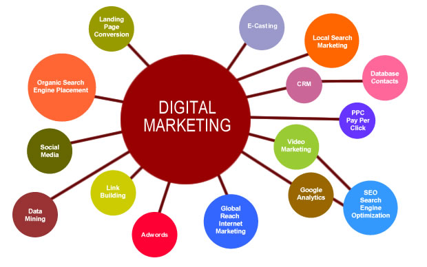 Learn Digital Marketing: An Ultimate Guide to Become ...