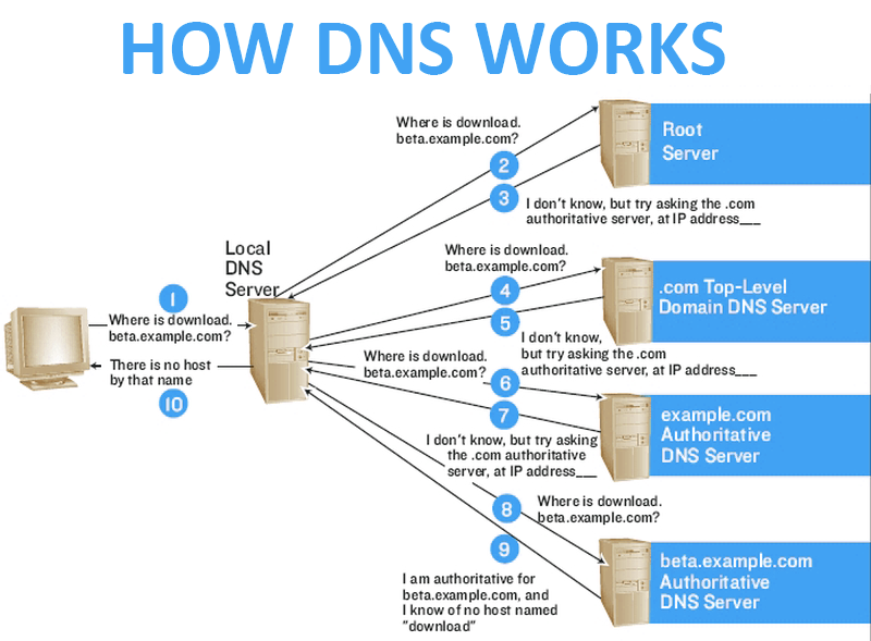 Network Basics for Hackers: Domain Name Service (DNS) and BIND. Theory ...
