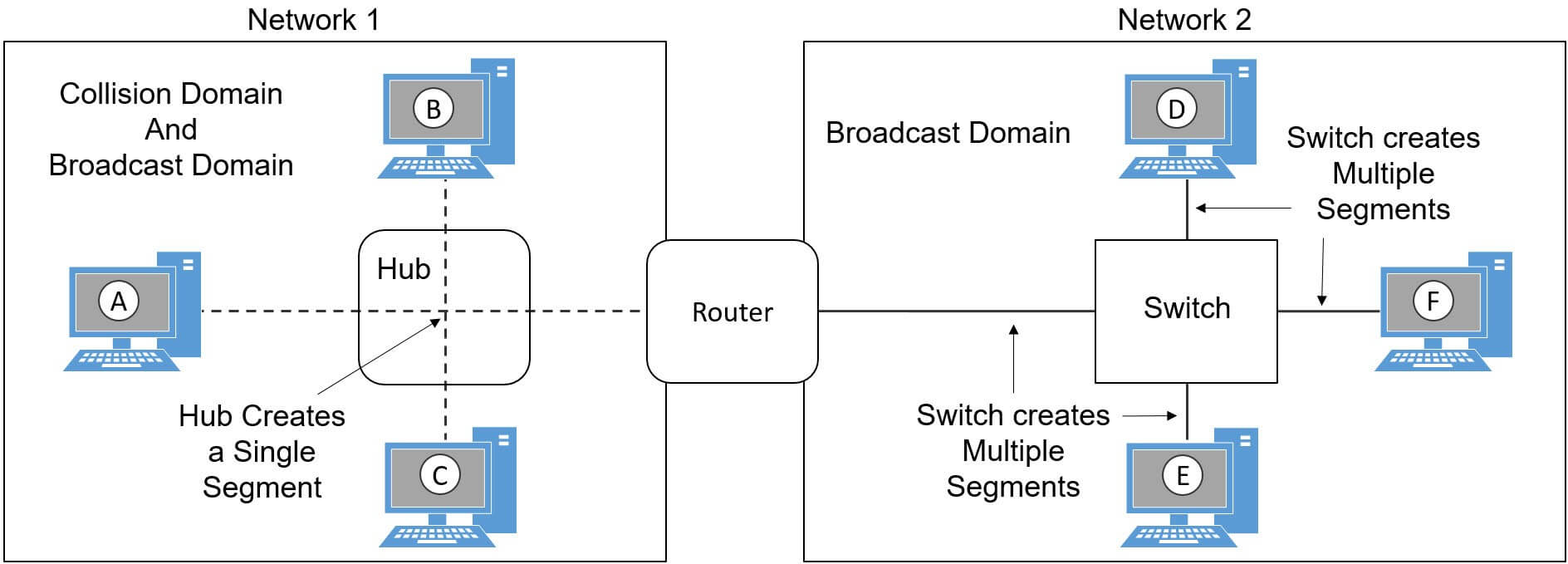 Network Segments and Domains