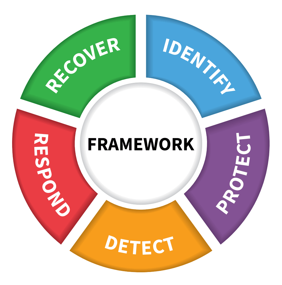 NIST Cybersecurity Framework Process View