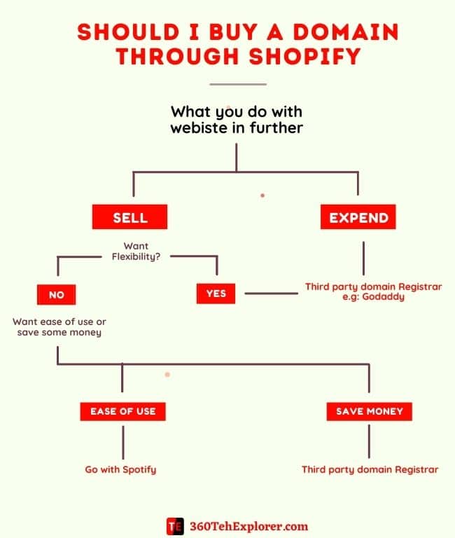 Should I Buy A Domain Through Shopify Or Godaddy, Etc?