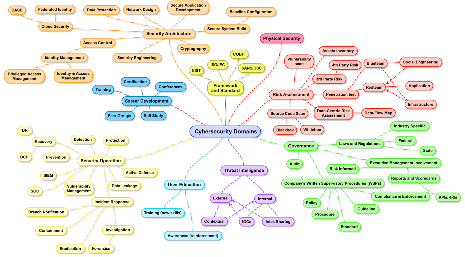 TaoSecurity: Cybersecurity Domains Mind Map