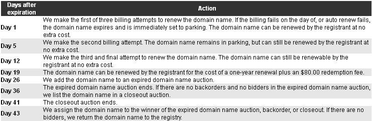 What happens after domain names expire?