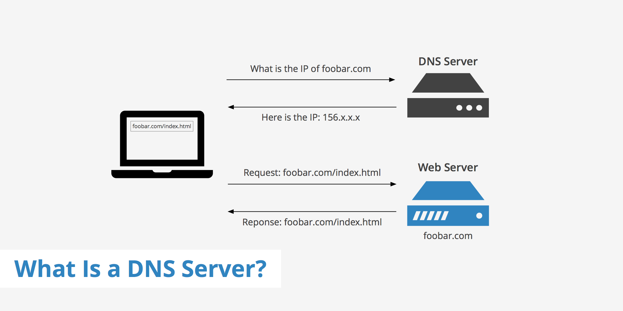 What Is a DNS Server?