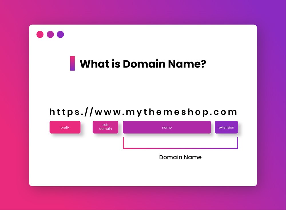 What is a Domain Name and How Do They Work? â Quick Guide ...