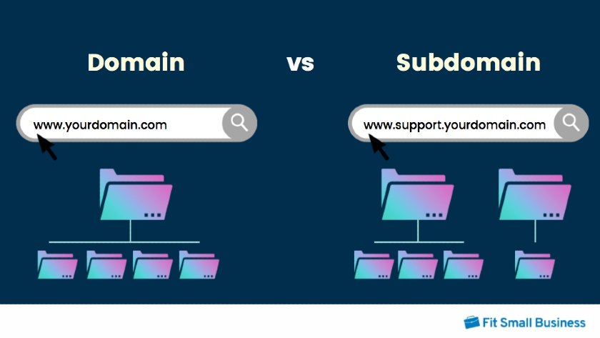 What Is a Subdomain? [Definition + Examples]