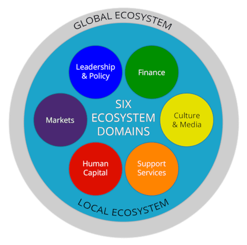 What Is An Entrepreneurship Ecosystem