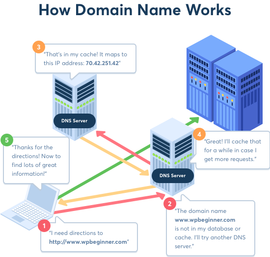 What is DNS? and How Does DNS Work? (Explained for Beginners)
