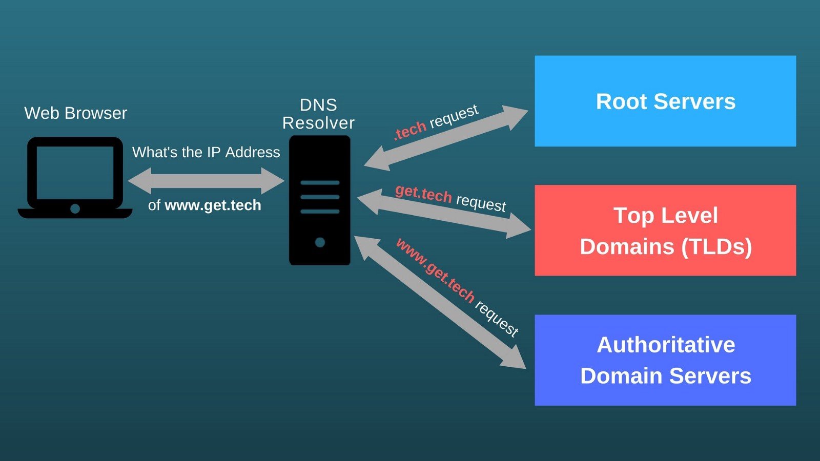 What is DNS and how does it work? Domain Name System ...