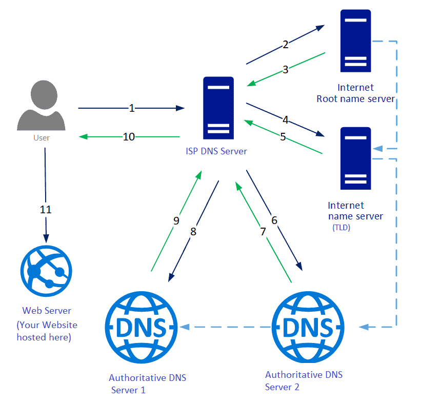 Srv домен. URL DNS схема. Принцип работы DNS. DNS записи. DNS кэш.