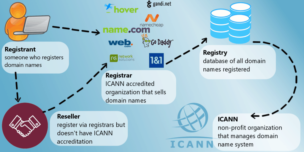 What Is Domain Name Registrar? Easy Explanation